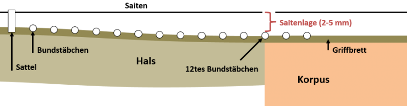 Skizze Saitenlage Skizze Saitenlage