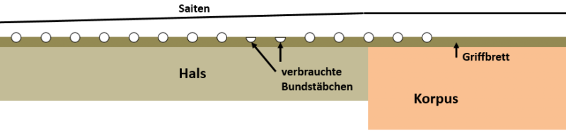 Verbrauchte Bundstäbchen