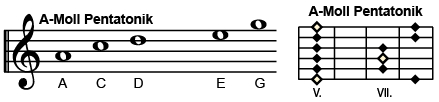 A-Moll Pentatonik