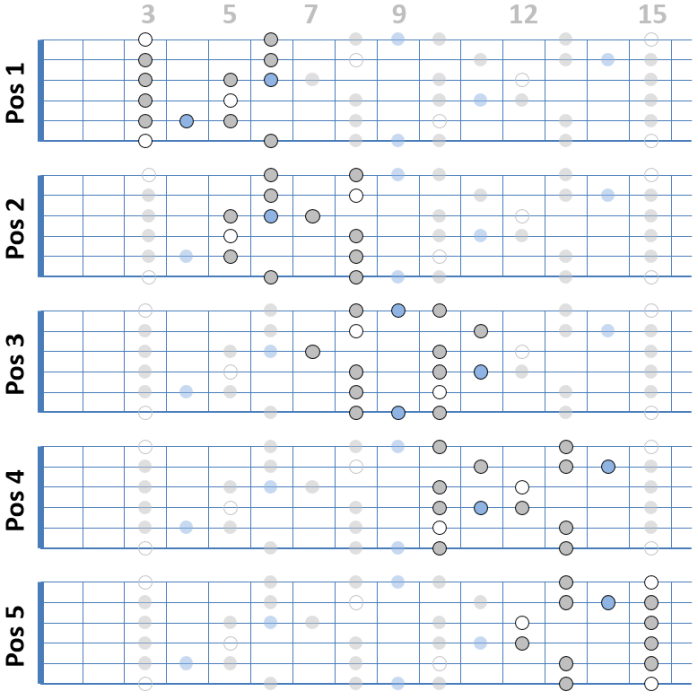 Blues Scale alle Positionen Blues Scale alle Positionen