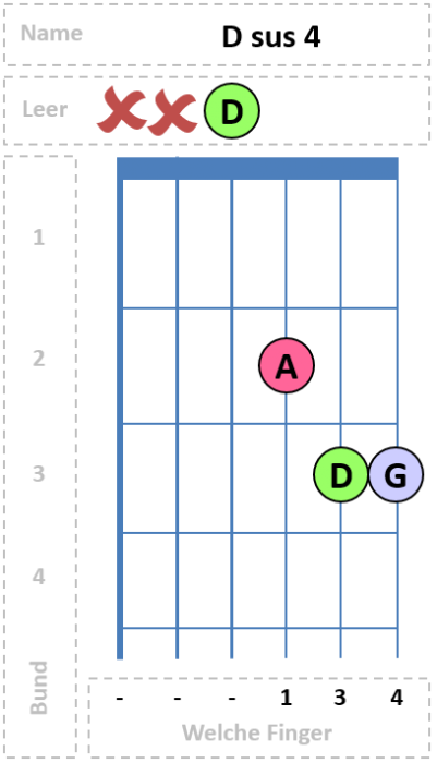 Akkord Dsus4