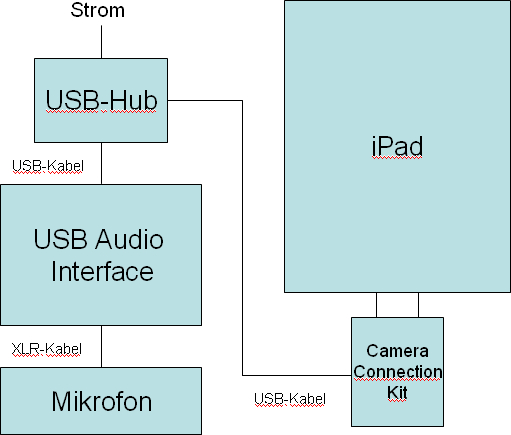 Mikrofon ans iPad