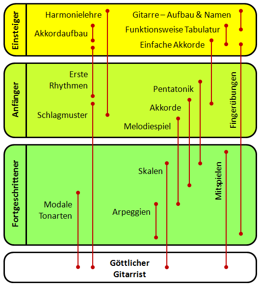 Leitfaden - Gitarre spielen lernen