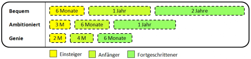 Leitfaden - Timeline