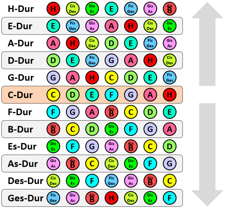 Unsere 12 Dur-Tonarten sortiert Unsere 12 Dur-Tonarten sortiert