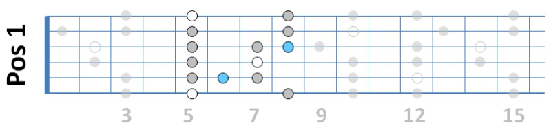 Blues-Scale mit Pentatonik Position 1 Blues-Scale mit Pentatonik Position 1