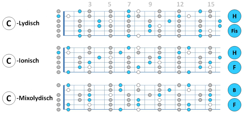 Modes mit der Basis der Dur-Pentatonik