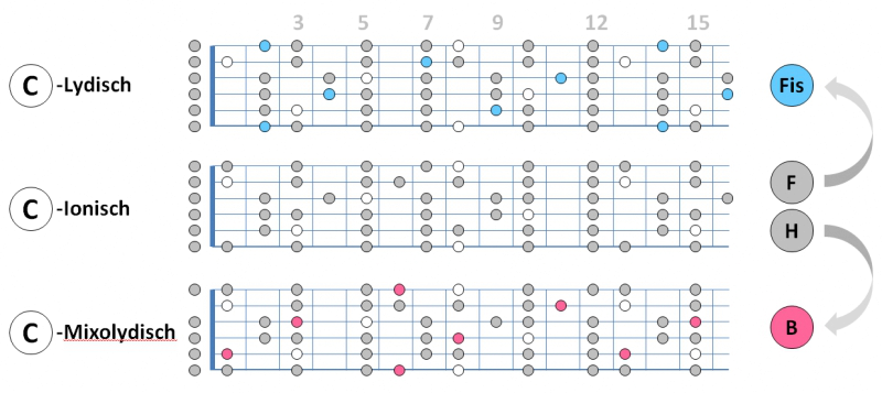 Modes mit der Basis der Dur-Scale