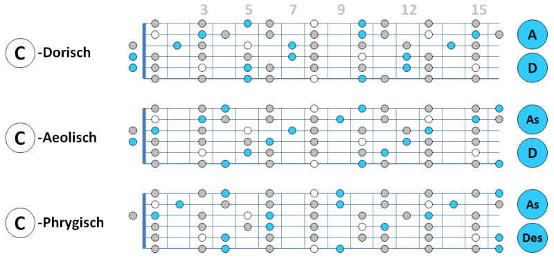 Modes mit der Basis der Moll-Pentatonik