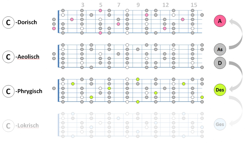 Modes mit der Basis der Moll-Scale