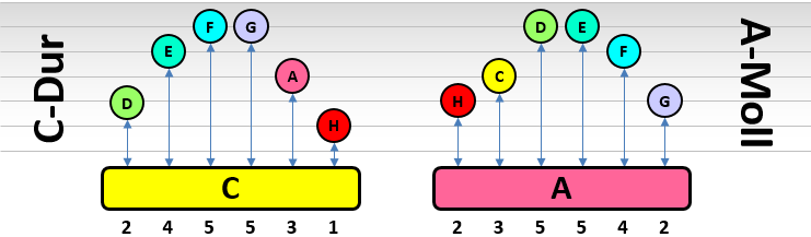 Tonabstaende von A-Moll und C-Dur Tonabstaende von A-Moll und C-Dur