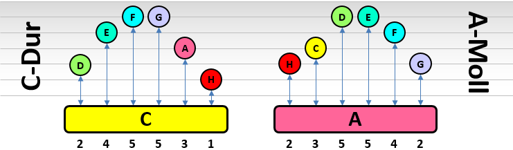 Tonabstaende von A-Moll und C-Dur