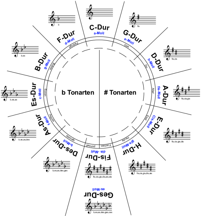 Quintenzirkel Quintenzirkel