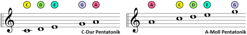 Pentatonik Noten für C-Dur und A-Moll Pentatonik Noten für C-Dur und A-Moll
