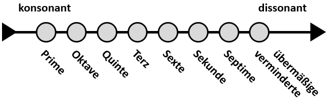 konsonante und dissonante Intervalle