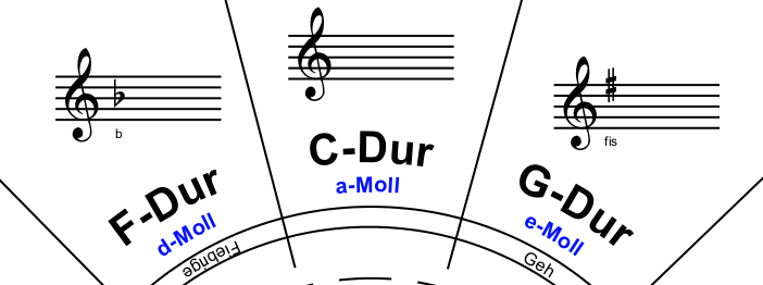 Ausschnitt Quintenzirkel (Kadenz) Ausschnitt Quintenzirkel (Kadenz)