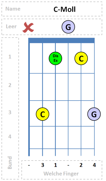 C-Moll Akkord